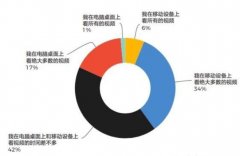 如何操作视频营销霸屏引流技术？