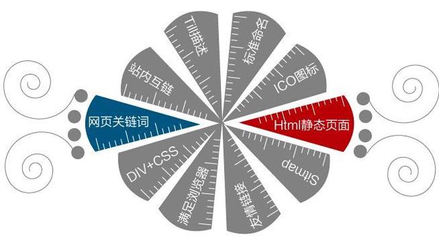 营销型网站获得排名的10个SEO基因-深圳双赢世讯