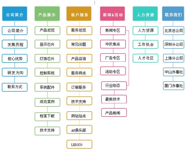 深圳SEO为什么要做sitemap，怎样做好sitemap?