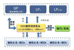 LP与GP是什么意思？