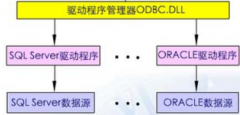 ODBC和JDBC是做什么的？