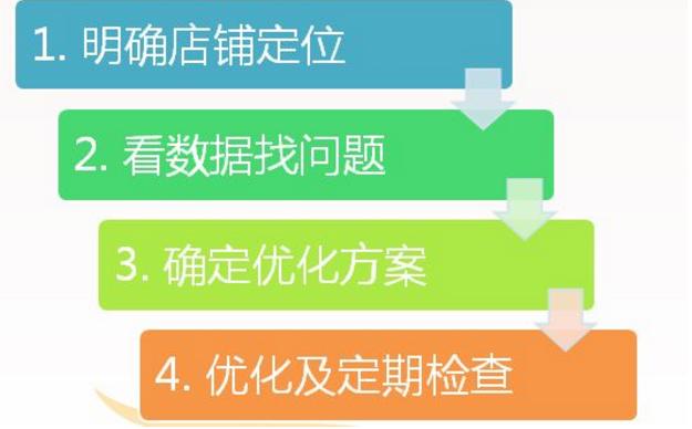 个人分享淘宝店铺的诊断以及数据分析技巧经验