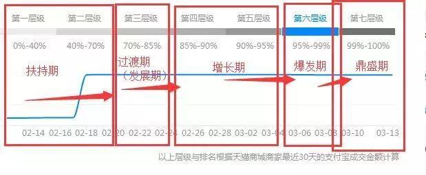 还在为店铺层级而烦恼吗？淘宝店铺不同层级的操作方法和优化技巧