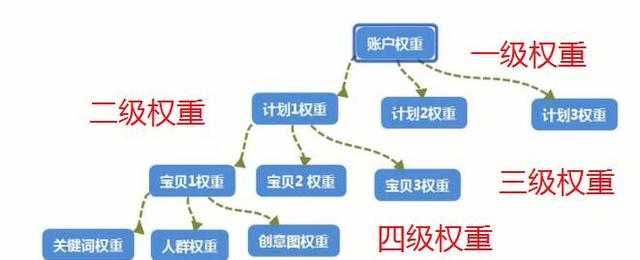 淘宝店铺实操教程扫除你所有直通车死角，手把手教你开出盈利车！