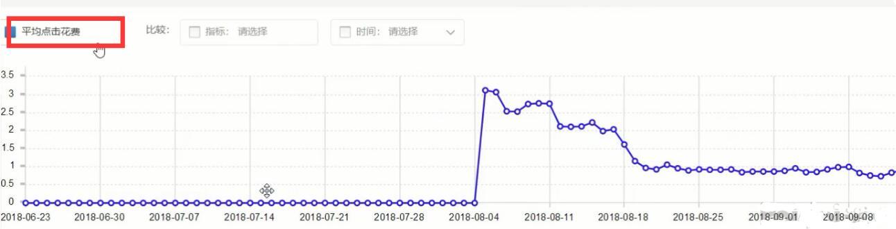 淘宝店铺实操教程扫除你所有直通车死角，手把手教你开出盈利车！