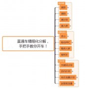 淘宝店铺实操教程扫除你所有直通车死角，手把手教你开出盈利车！