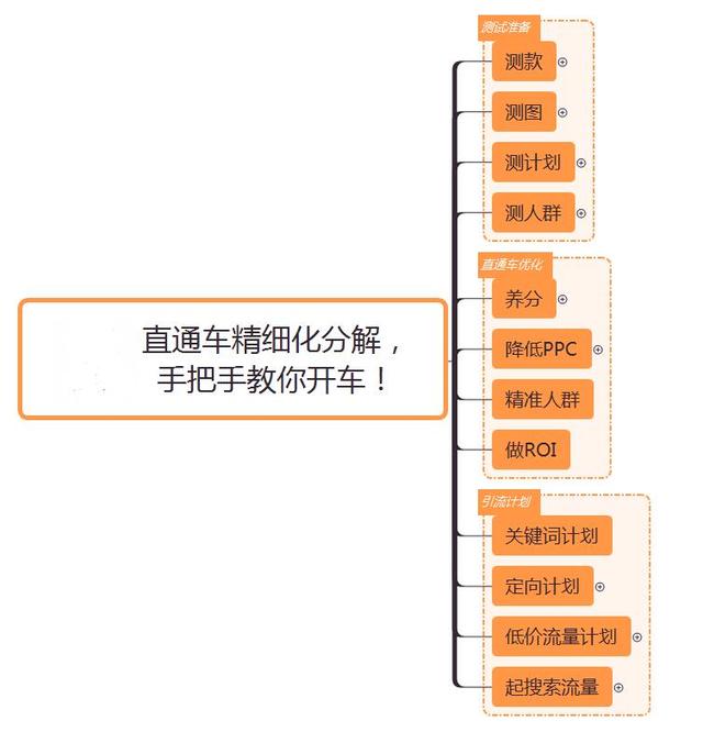 淘宝店铺实操教程扫除你所有直通车死角，手把手教你开出盈利车！