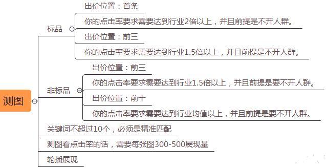 淘宝店铺实操教程扫除你所有直通车死角，手把手教你开出盈利车！