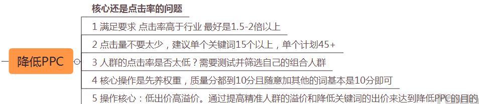 淘宝店铺实操教程扫除你所有直通车死角，手把手教你开出盈利车！