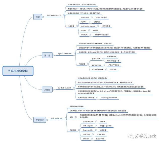 布局外链提高你的网站排名--外链层级架构和锚文本设置技巧