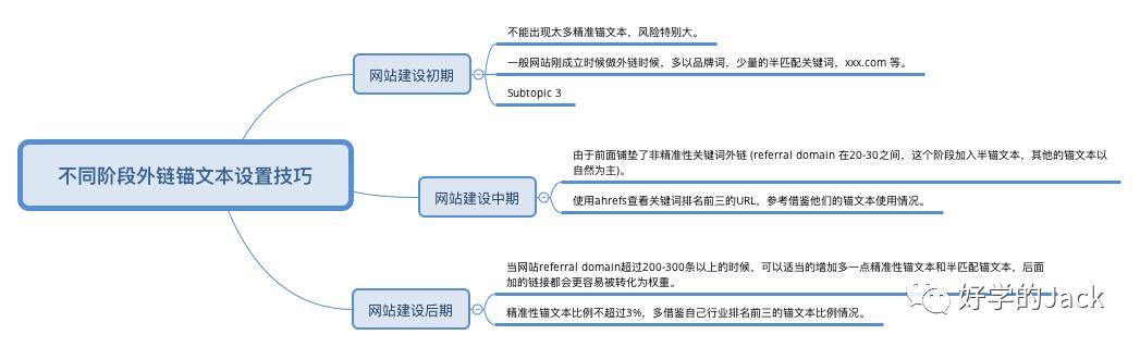 布局外链提高你的网站排名--外链层级架构和锚文本设置技巧