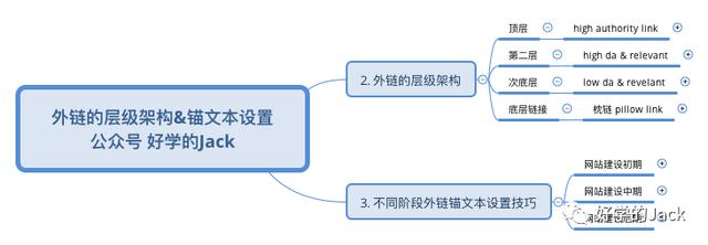 布局外链提高你的网站排名--外链层级架构和锚文本设置技巧