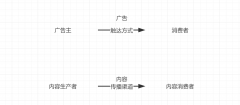 内容营销的个人浅见：是未来也是复古