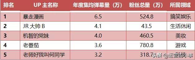 抖音、快手、B站上的红人都有哪些特性？