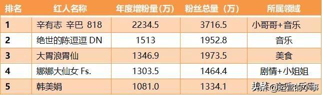 抖音、快手、B站上的红人都有哪些特性？