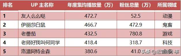 抖音、快手、B站上的红人都有哪些特性？