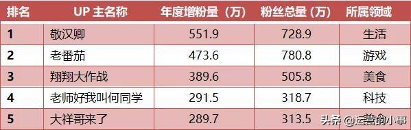 抖音、快手、B站上的红人都有哪些特性？