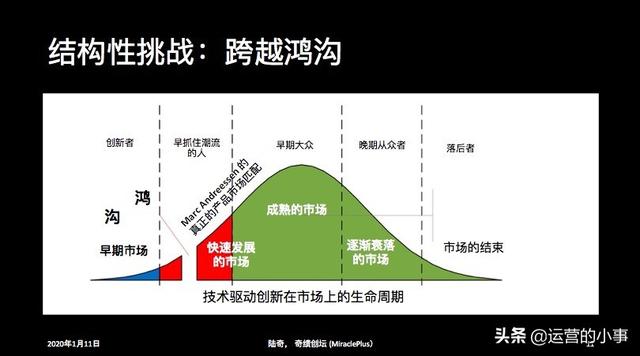 陆奇万字演讲：大部分创业都是死在这个鸿沟上