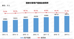 结合网民搜索使用情况透析SEO未来市场份额