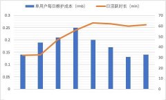 如何增长单用户留存时长？