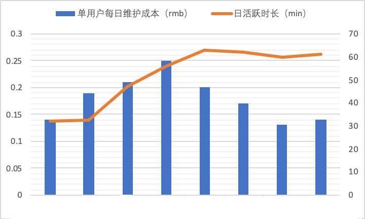 单用户价值模型