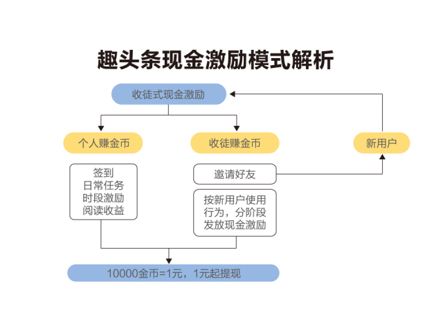 现金激励模式