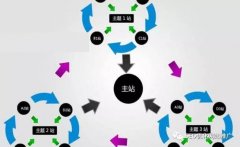 群站模式的优点和缺点，群站与站群的区别