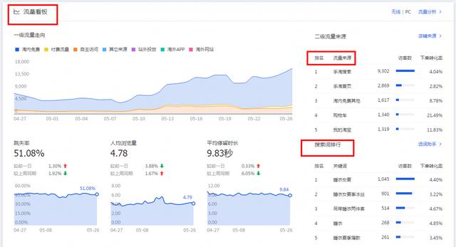 淘宝电商：你必须懂的生意参谋首页数据