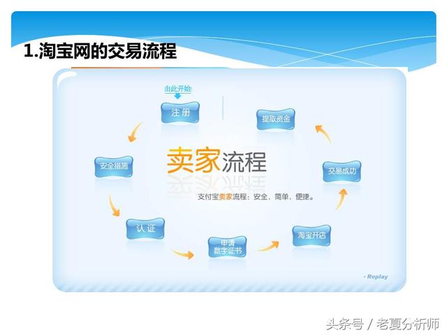 淘宝电商运营基础知识攻略（45页PPT）