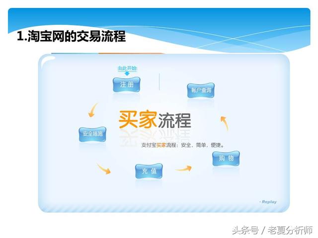 淘宝电商运营基础知识攻略（45页PPT）