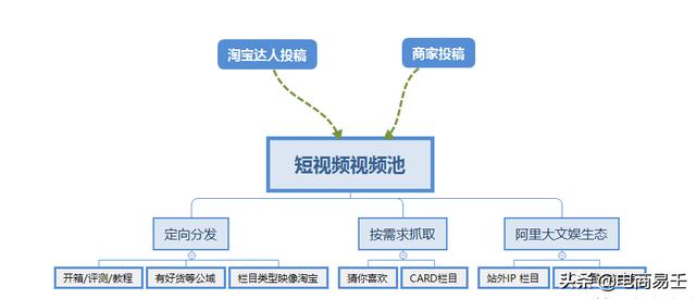 淘宝电商：2019教你玩转淘宝短视频