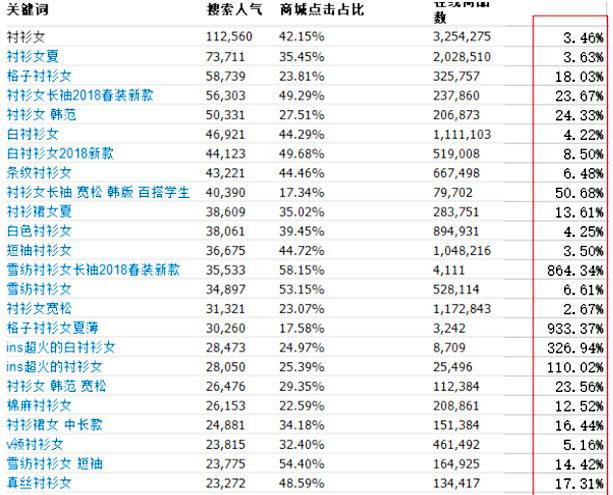 淘宝电商：流量暴涨几千，只需写好或修好一个标题