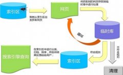 完整的seo优化流程与技巧