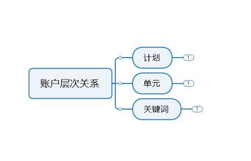 竞价新手必看！搭建百度竞价账户的方法和技巧