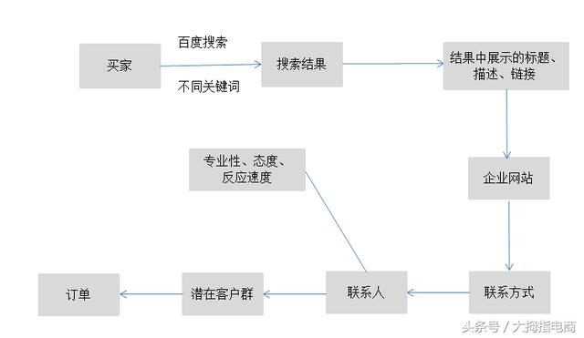 干货，手把手教你如何做百度搜索引擎竞价推广