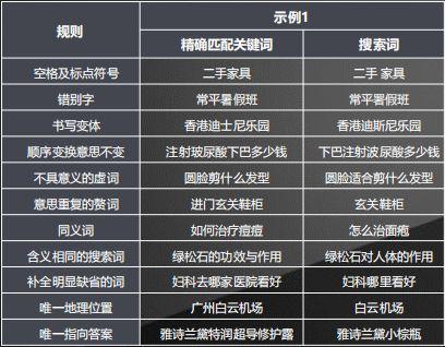 百度竞价匹配模式全新调整升级，实例讲解新匹配方式使用方法