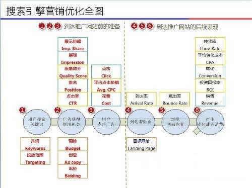 百度竞价推广账户诊断标准和流程「干货」