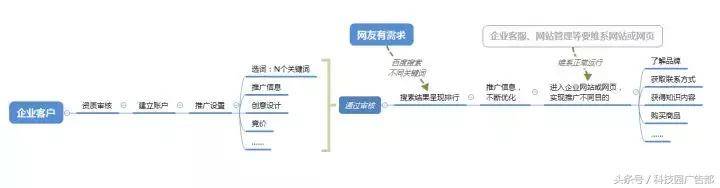 2 分钟教你看懂百度推广流程