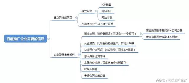 2 分钟教你看懂百度推广流程