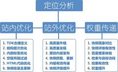 怎么快速把关键词通过seo做到首页？