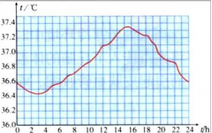 人一天24小时的体温变化符合什么数学的曲线