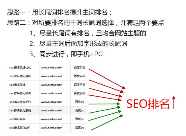 SEO优化学会分分钟涨工资：站长如何将网站关键词排名提升到首页