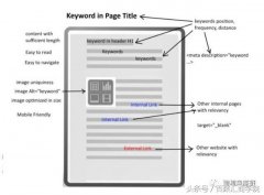 SEO排名优化：页面优化关键概念及WordPres如何使用Yoast SEO插件？