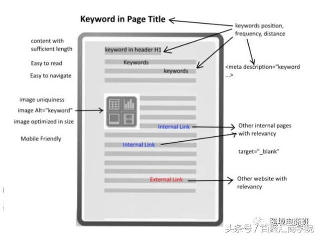 SEO排名优化：页面优化关键概念及WordPres如何使用Yoast SEO插件？