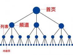 SEO教程第一节：网站结构及导航优化