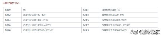 SEO优化：如何提高网站权重？网站权重优化的六个方面