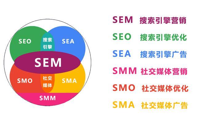 sem和seo的区别