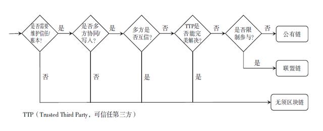 怎样才能用好区块链？