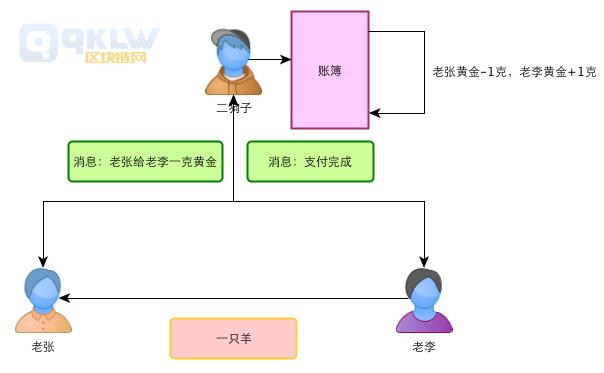 区块链是什么通俗解释