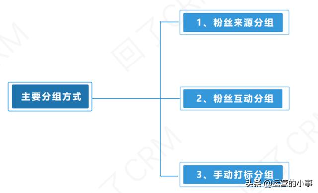 公众号运营怎样提升活跃度？